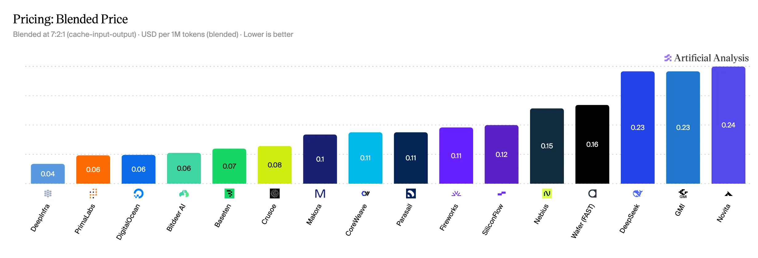 Blended price across providers