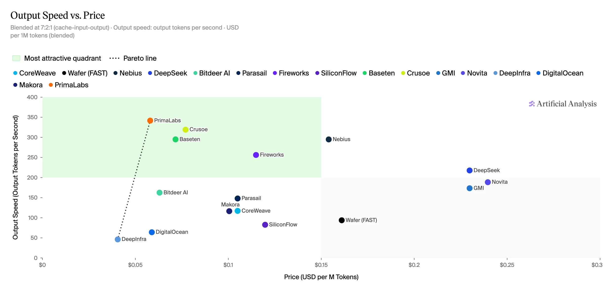 Output speed against blended price across providers
