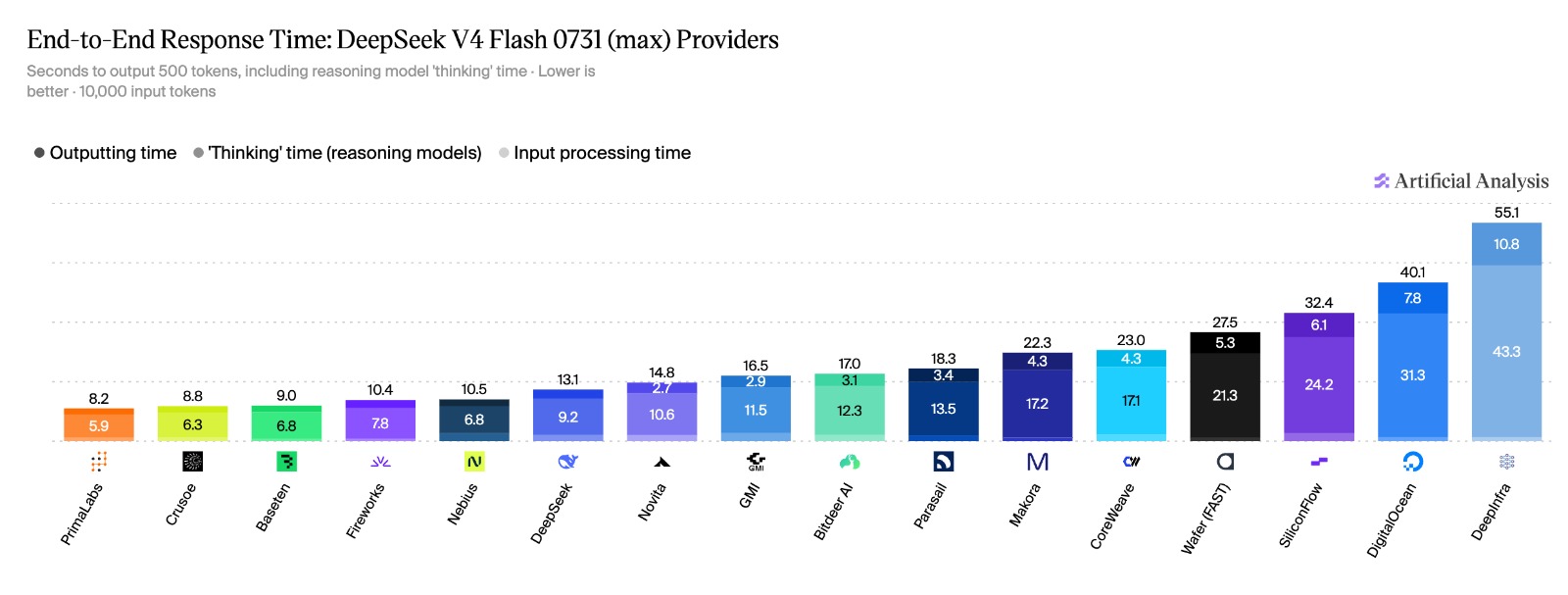 End-to-end response time for DeepSeek V4 Flash 0731 at 10,000 input tokens. PrimaLabs is fastest at 8.2 seconds.