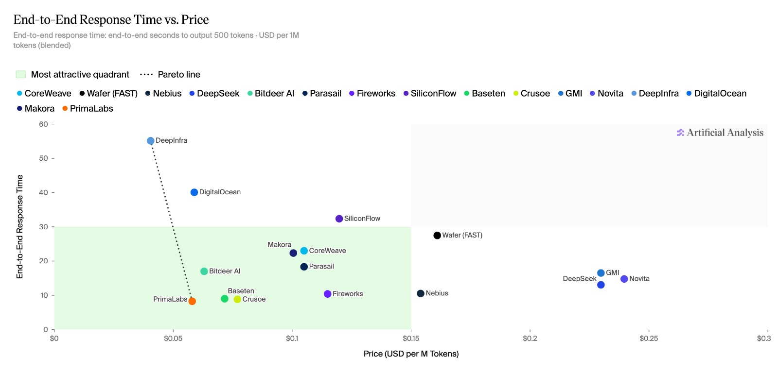 End-to-end response time versus price. PrimaLabs sits in the most attractive quadrant.