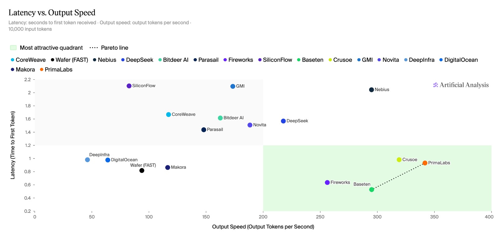 Latency versus output speed for DeepSeek V4 Flash. PrimaLabs sits in the most attractive quadrant.