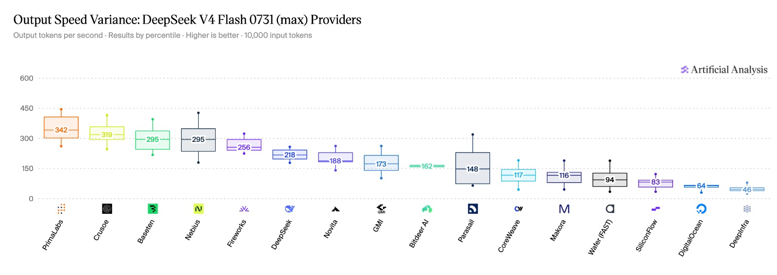 Output speed variance for DeepSeek V4 Flash 0731 providers. PrimaLabs is first at 342 tokens per second.