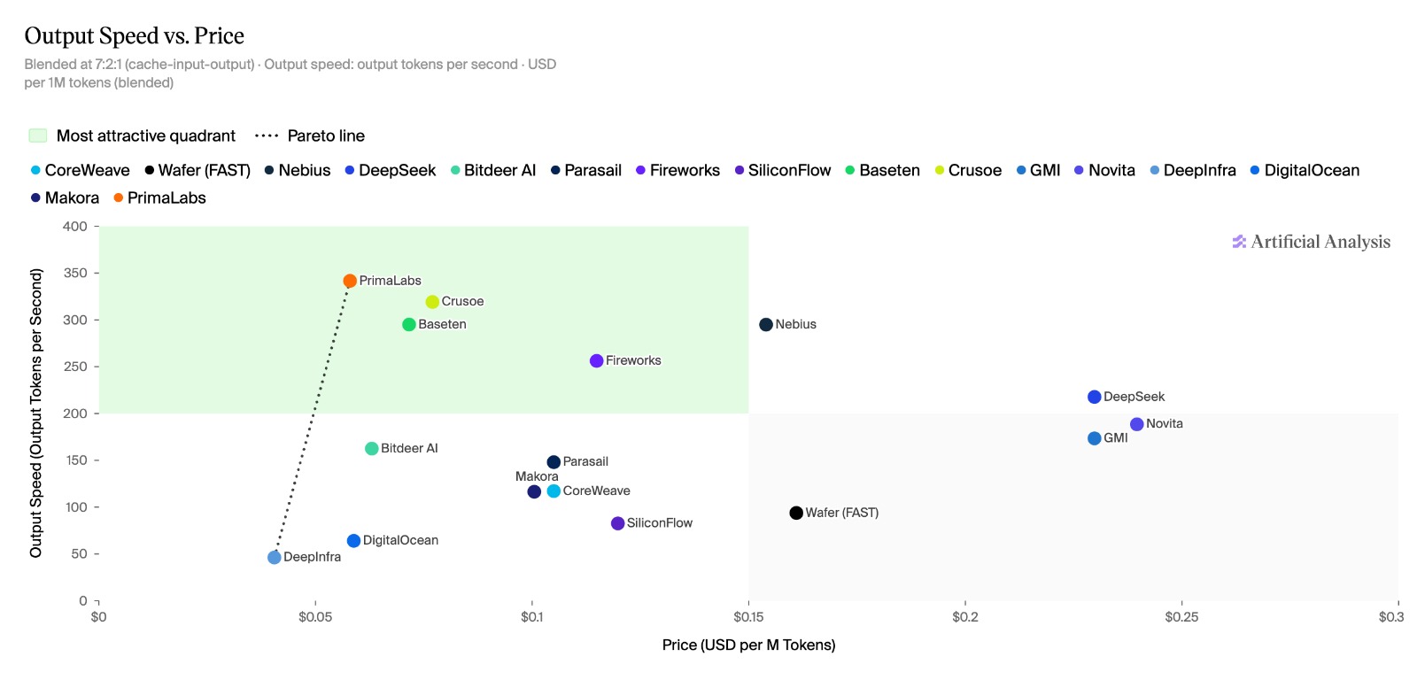 Output speed versus price. PrimaLabs is the fastest provider in the most attractive quadrant.