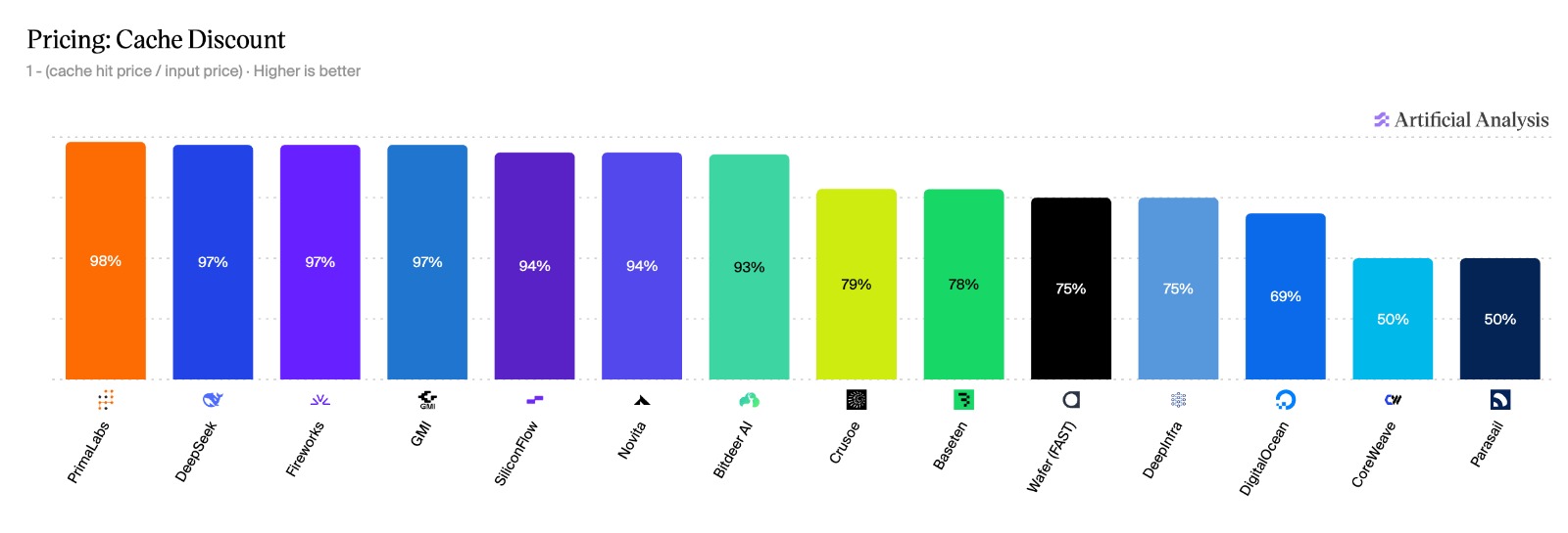 Cache discount by provider. PrimaLabs leads at 98 percent.