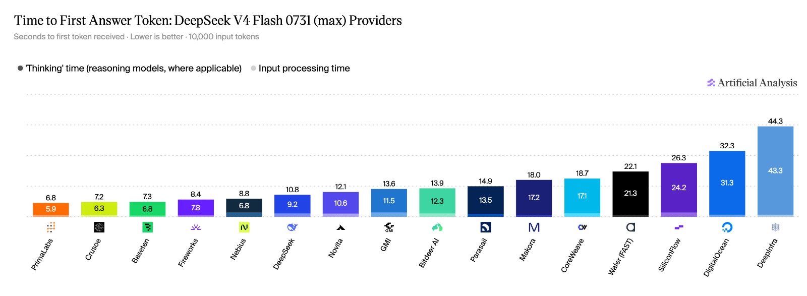 Time to first answer token for DeepSeek V4 Flash 0731. PrimaLabs is fastest at 6.8 seconds.