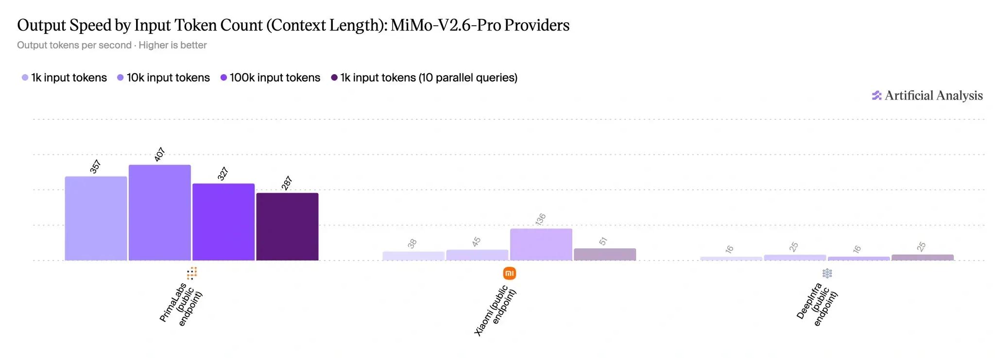 Output speed by input token count for MiMo-V2.6-Pro. PrimaLabs leads across 1k, 10k, 100k, and ten parallel queries.